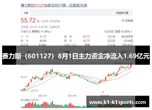 赛力斯（601127）8月1日主力资金净流入1.69亿元